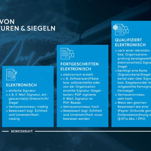 Infografik mit den Arten von Signaturen und Siegeln nach ihrer Beweiskraft und Sicherheit